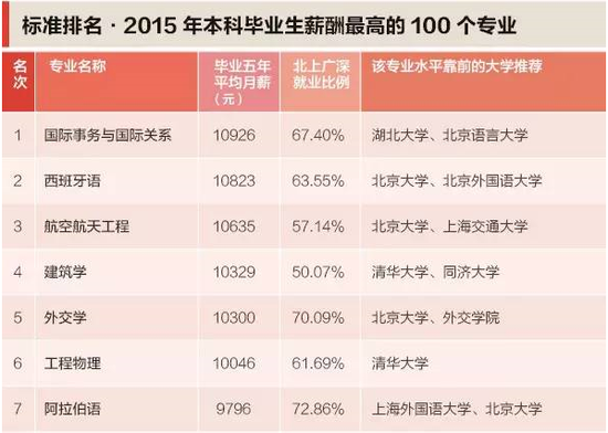 2015年本科毕业生薪酬最高的专业及排名 【中