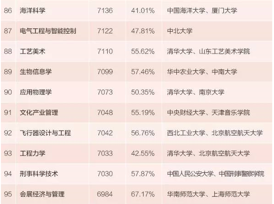 设有专科的本科大学_大学本科和专科收入(3)